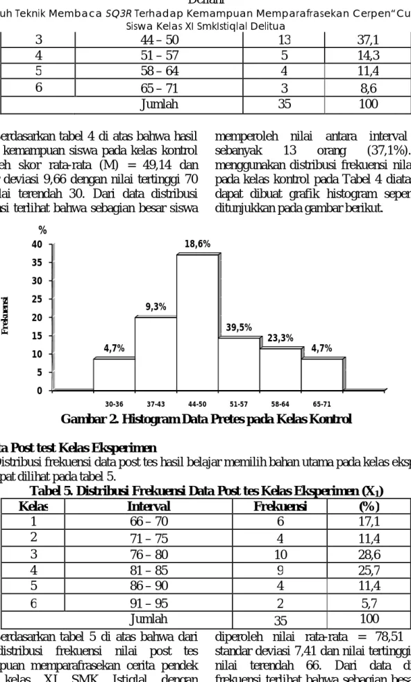 Gambar 2. Histogram Data Pretes pada Kelas Kontrol  c.  Data Post test Kelas Eksperimen 