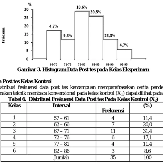 Gambar 3. Histogram Data Post tes pada Kelas Eksperimen  d.  Data Post tes Kelas Kontrol 