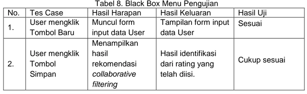 Tabel 8. Black Box Menu Pengujian 