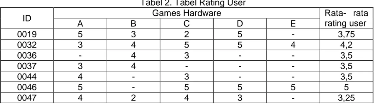 Tabel 1. Tabel Skenario Pembangkit Rekomendasi  User  Games Hardware 