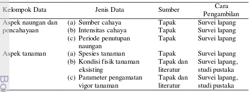 Tabel 4  Jenis, sumber, dan cara pengambilan data 