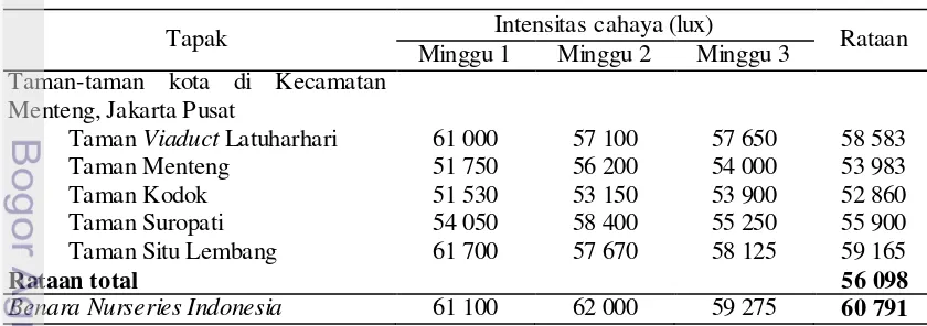 Tabel 10  Hasil pengukuran intensitas cahaya penuh pada masing-masing tapak 