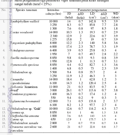 Tabel 18  Hasil pengamatan tiga parameter vigor tanaman pada kelas naungan 