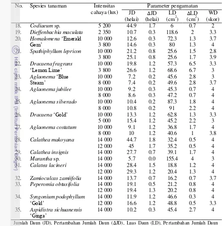 Tabel 18  Hasil pengamatan tiga parameter vigor tanaman pada kelas naungan sangat teduh (taraf < 25%) (lanjutan) 