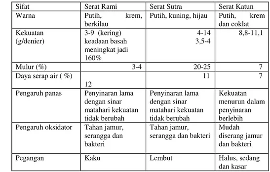 Tabel 4. Perbandingan sifat-sifat serat rami dengan serat sutra dan katun   Sifat  Serat Rami  Serat Sutra  Serat Katun 