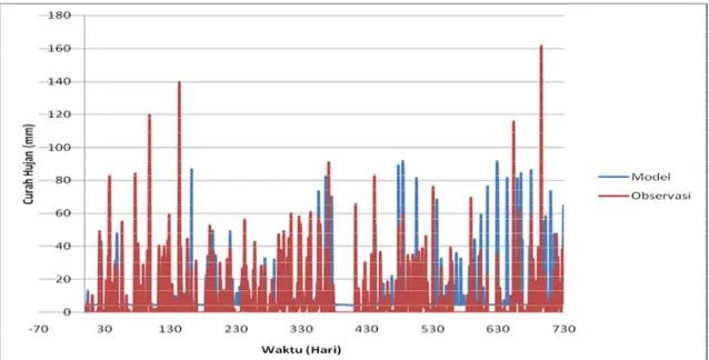 Gambar 7. Data uji model prakiraan curah hujan pada skala harian (Januari 2013 – Desember 2014) 