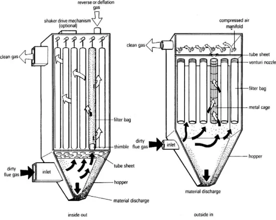 Gambar 2.1 Sistem filter baghouse yang berdasarkan prinsip filtrasi inside out  (kiri) dan outside in (kanan) 