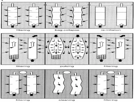 Gambar 2.2 Metode cleaning Baghouse: reverse-air (atas), pulse-jet (tengah),  shake/deflate (bawah) 