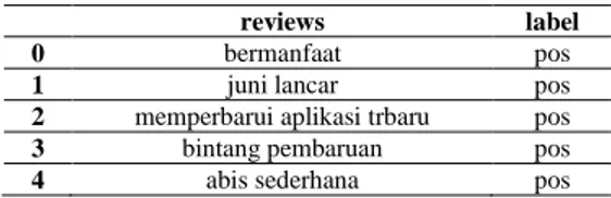 Tabel 1. Sample dataset review dan label. 