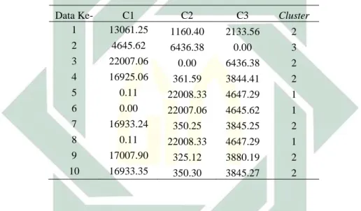 Tabel 4.4 Perhitungan Centroid Terdekat untuk Setiap Objek di iterasi ke-1 