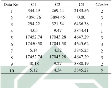 Tabel 4.6 Perhitungan Centroid Terdekat untuk Setiap Objek di iterasi ke-2 