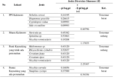 Tabel 1:  Hasil Analisis Index Diversitas Shannon dan Weaver Dari Jenis Plankton Yang Ditemukan Selama Studi  