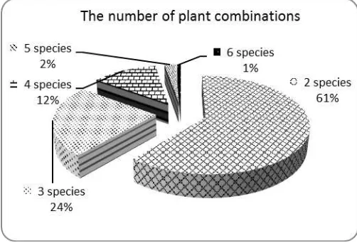 Figure 1. The Number of Plant Combinations Was Cultivated By Farmers 
