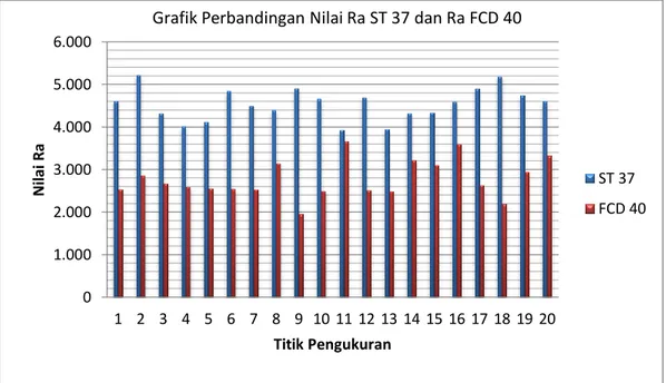 Gambar       Grafik Perbandingan Nilai           dan            