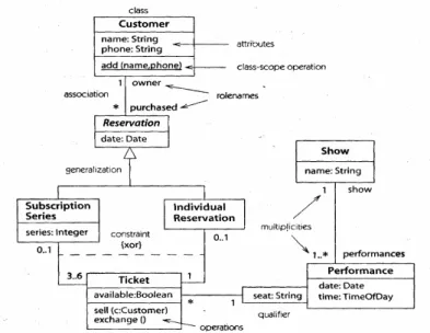 Gambar 3.1   Notasi untuk Class Diagram 