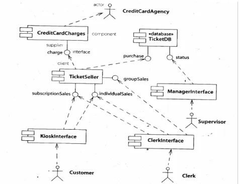 Gambar 3.5  Notasi untuk Component Diagram 
