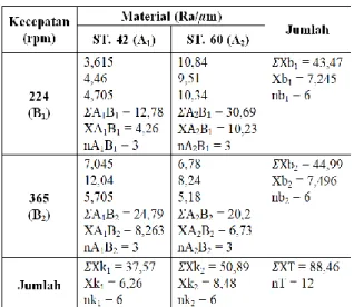 Tabel 4. Data Hasil Uji kekasaran Permukaan  Material ST. 42 dan ST. 60 Dengan Kecepatan 