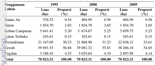 Tabel 4. Jenis penggunaan lahan, luas dan proporsinya Tahun 1995, 2000, 2009  Penggunaan  Lahan     1995  2000  2009 Luas  (ha)  Proporsi (%)  Luas (ha)  Proporsi (%)  Luas (ha)  Proporsi (%)  Badan Air  376.52  0.54  404.99  0.58  404.99  0.58  Hutan  1 8
