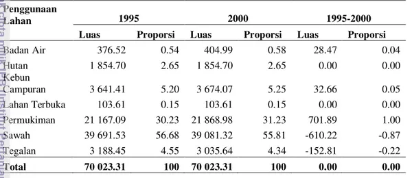 Tabel 5. Luas dan proporsi perubahan lahan Tahun 1995-2000  Penggunaan 