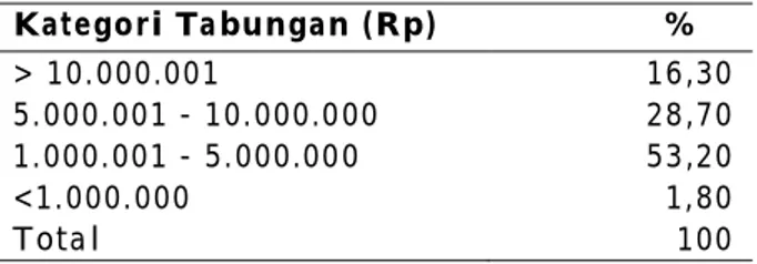 Tabel 1. Deskripsi Total Tabungan Nasabah di Bank Syariah Jawa Tengah Kategori Ta bungan (Rp)  %  &gt; 10.000.001   16,30  5.000.001 - 10.000.000  28,70  1.000.001 - 5.000.000  53,20  &lt;1.000.000  1,80  Total  100 