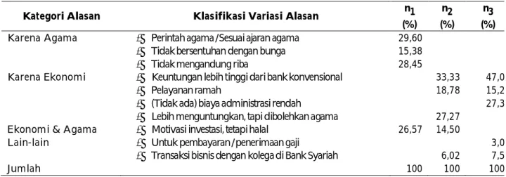 Tabel 2. Deskripsi Latar Alasan Menabung Nasabah di Bank Syariah Jawa Tengah