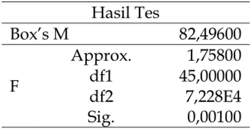 Tabel 2. Uji kesamaan matriks varians kovarians  Hasil Tes  Box’s M  82,49600  F  Approx