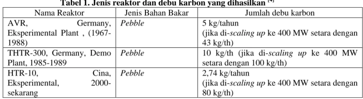 Tabel 1. Jenis reaktor dan debu karbon yang dihasilkan  [4]