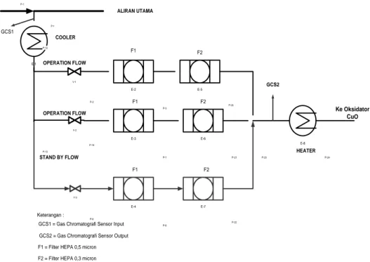 Gambar 7. Flowsheet diagram desain filter HEPA pada RGTT200K  Aliran masuk ke sistem purifikasi berasal dari 