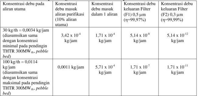 Tabel 2. Hasil perhitungan konsentrasi debu karbon pada desain filter HEPA  Konsentrasi debu pada 