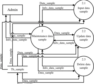 Gambar 5 merupakan gambaran dari DFD level 1 proses  maintenance data bobot. 