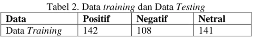 Tabel 2. Data training dan Data Testing  Data  Positif  Negatif  Netral 