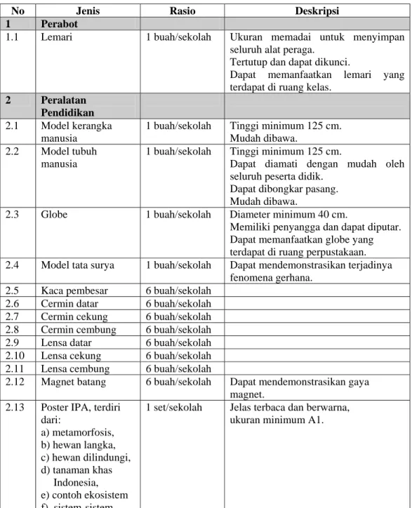 Tabel 2.7 Jenis, Rasio, dan Deskripsi Sarana Laboratorium IPA 