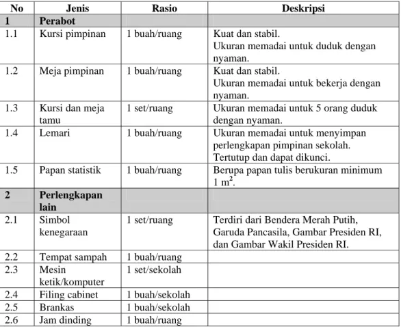 Tabel 2.8 Jenis, Rasio, dan Deskripsi Sarana Ruang Pimpinan 