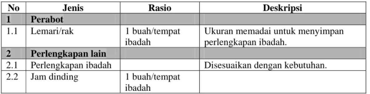 Tabel 2.11 Jenis, Rasio, dan Deskripsi Sarana Ruang UKS 