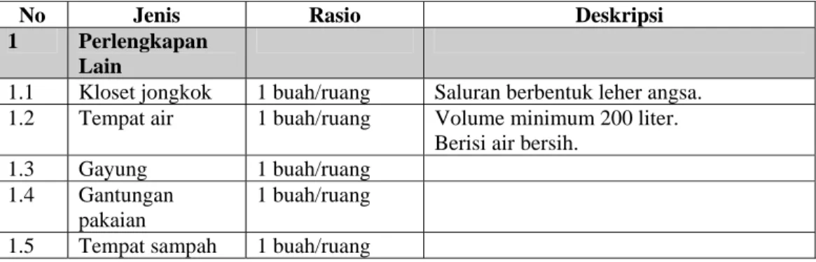 Tabel 2.12 Jenis, Rasio, dan Deskripsi Sarana Jamban 
