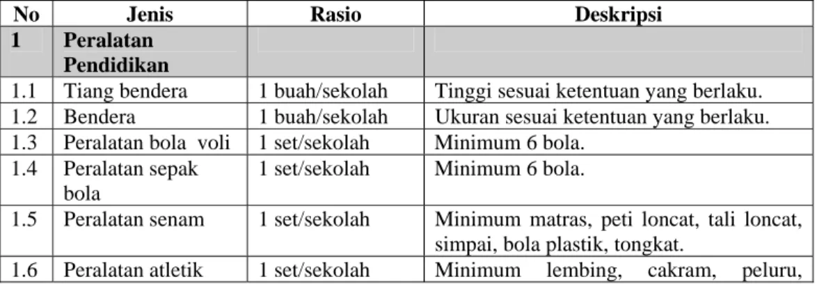 Tabel 2.14 Jenis, Rasio, dan Deskripsi Sarana Tempat Bermain/Berolahraga 