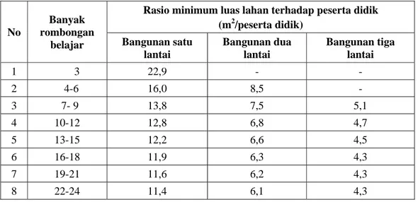 Tabel 3.1 Rasio Minimum Luas Lahan terhadap Peserta Didik  