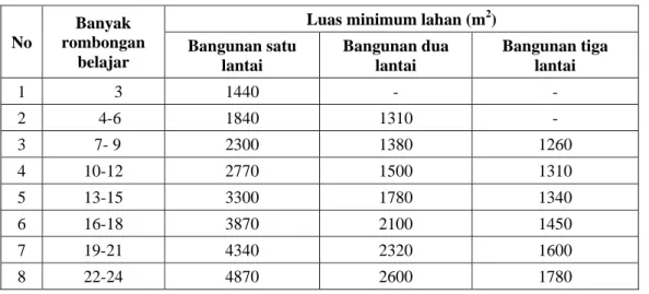 Tabel 3. 2 Luas Minimum Lahan  