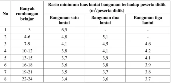 Tabel 3.3 Rasio Minimum Luas Lantai Bangunan terhadap Peserta Didik  