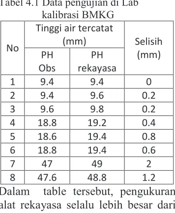 Tabel 4.1 Data pengujian di Lab  