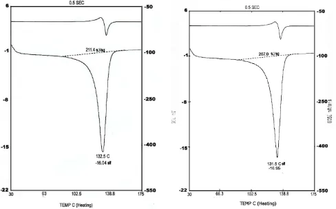 Gambar 1 menunjukkan termogram untuk sampel awal yang menunjukkan adanya sebuah puncak yaitu pada suhu 132,50C dengan entalphi sebesar 211,4 mJ/mg