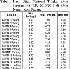 Tabel 1 Hasil Ujian Nasional Tingkat SMA Jurusan IPS T.P. 2010/2011 di SMA Negeri Kota Padang.