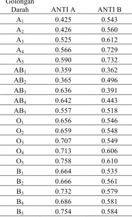 Tabel 4. Ekstraksi Ciri Citra Uji Menggunakan Rata- Rata-Rata Correlation Coefficient 