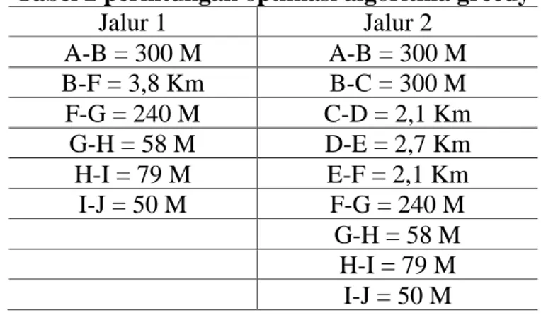 Tabel 2 perhitungan optimasi algoritma greedy 