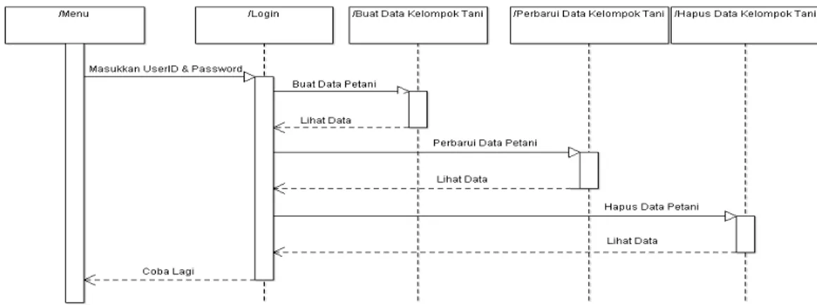 Gambar 8 Sequence Diagram Operator Kantor Pusat 