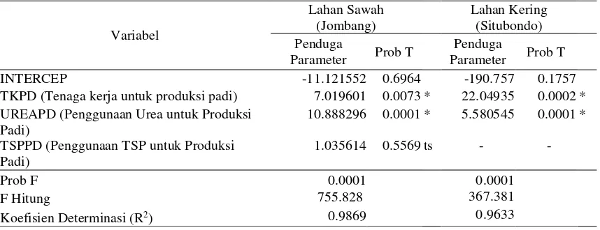 Tabel 3. Model Perilaku Produksi Padi (QPD) 