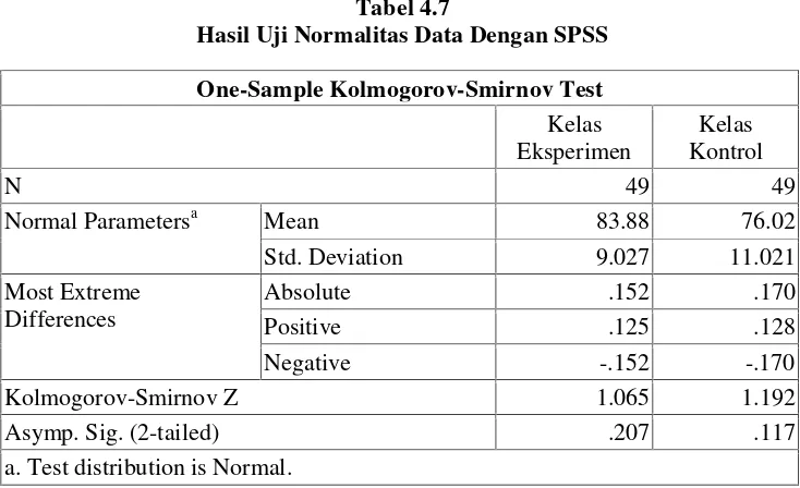 Tabel 4.7Hasil Uji Normalitas Data Dengan SPSS