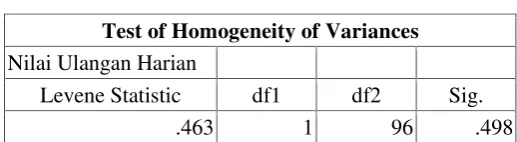 Tabel 4.8Hasil Uji Homogenitas Menggunakan SPSS