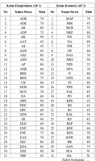 Tabel berlanjut ….