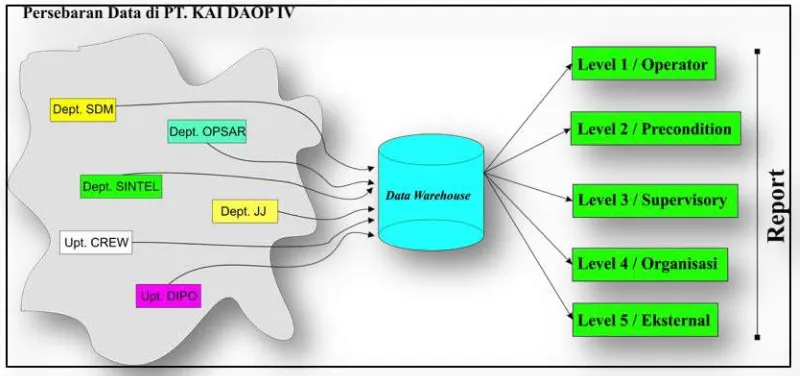 Gambar 1. Tahapan Proses Data Warehouse (DW) 